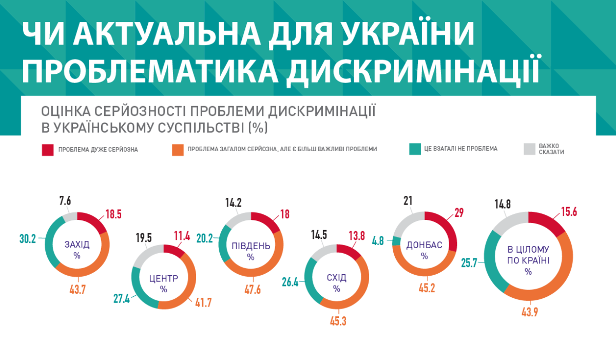 Почти половина украинцев считает, что ЛГБТ должны быть ограничены в правах