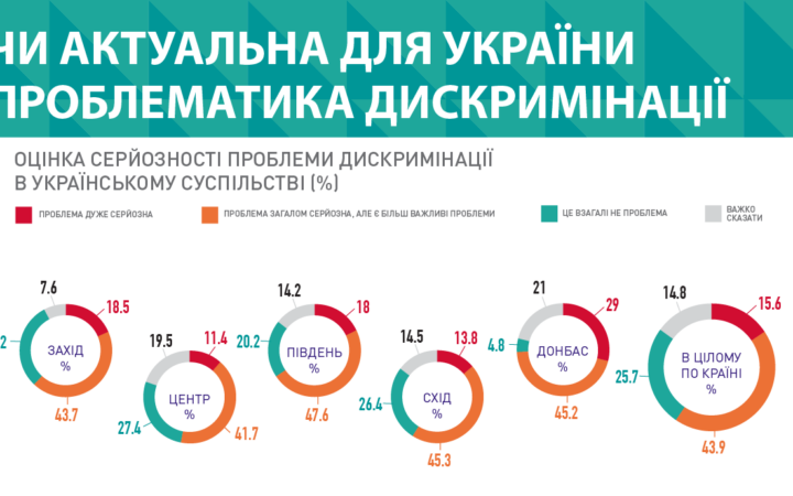 Почти половина украинцев считает, что ЛГБТ должны быть ограничены в правах