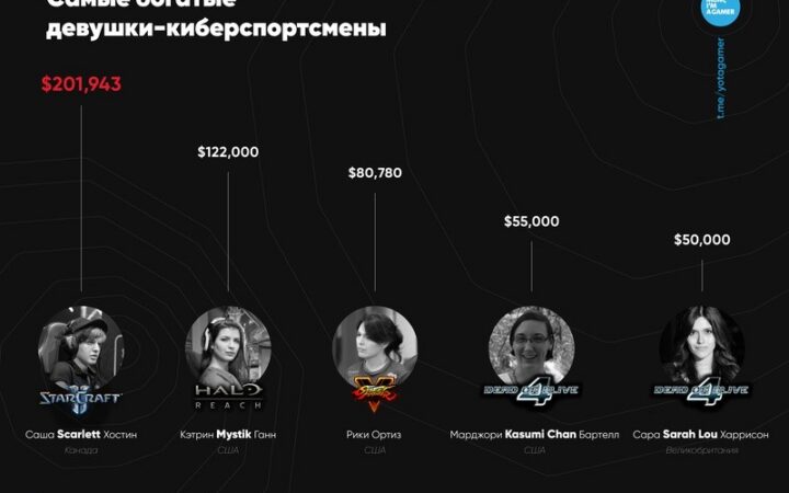 Двумя самыми богатыми киберспортсменками оказались трансгендерные девушки