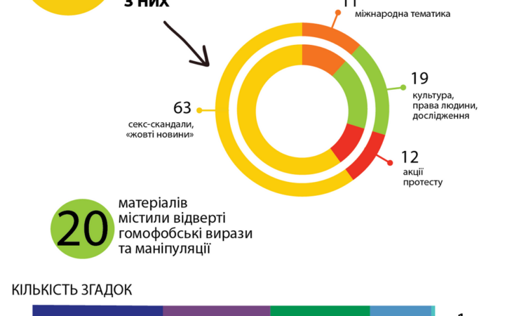 Секс-скандалы, мифы, радикалы и права человека: как украинские интернет-СМИ освещают ЛГБТ