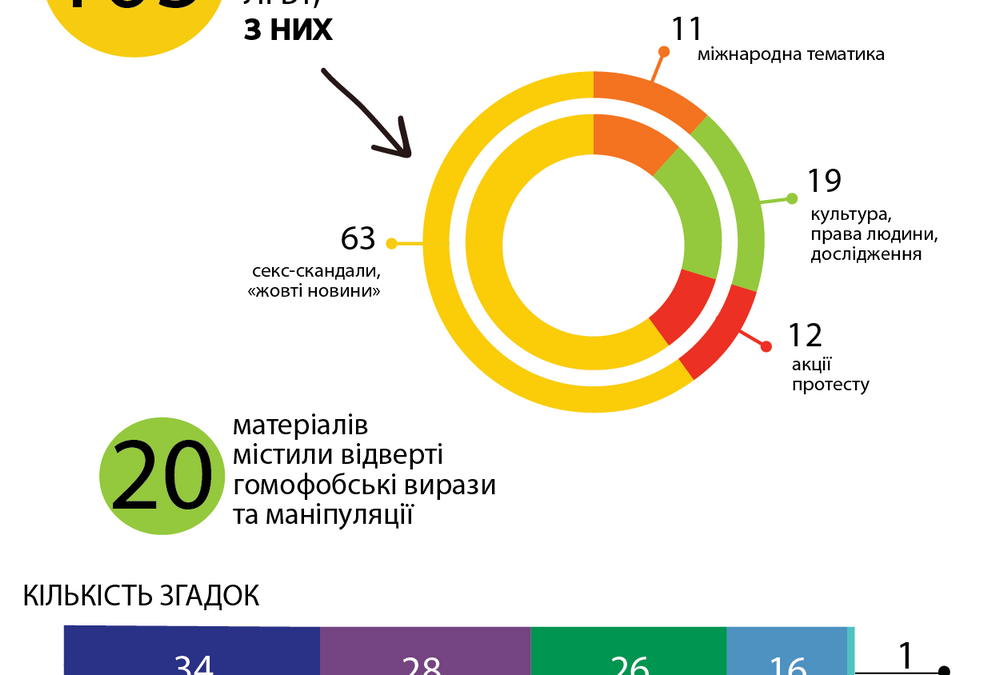 Секс-скандалы, мифы, радикалы и права человека: как украинские интернет-СМИ освещают ЛГБТ