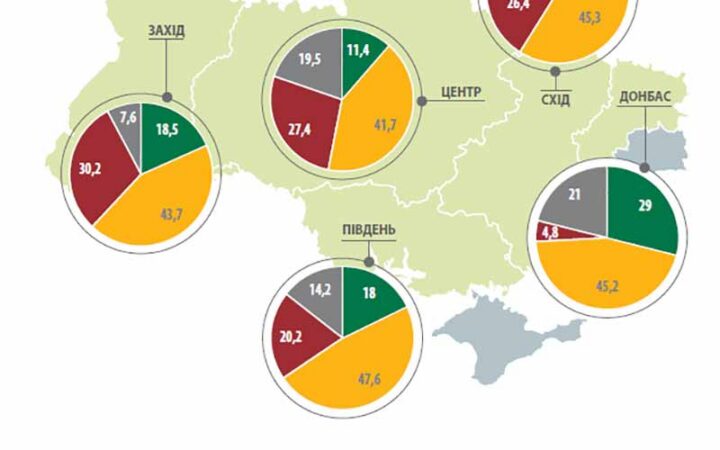 Больше половины днепрян признают проблему дискриминации