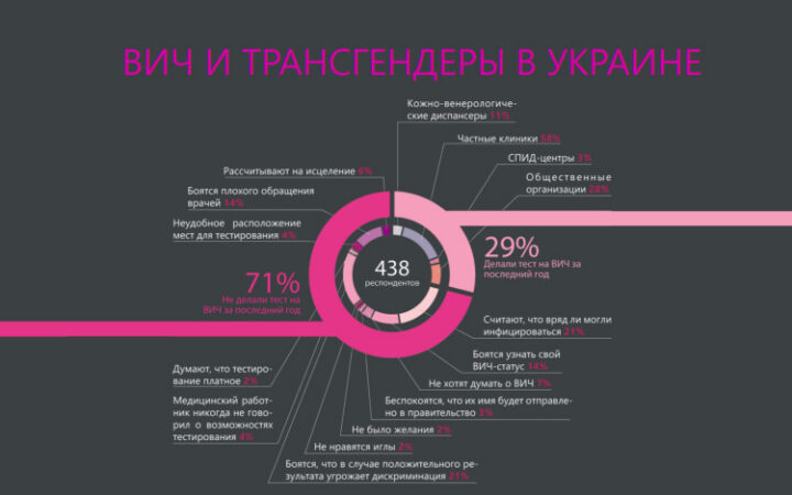Почти 80% трансгендерных людей Украины живут за чертой бедности