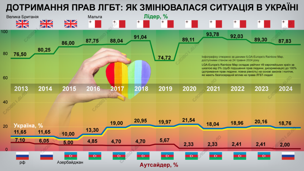 Дотримання прав ЛГБТ: як змінювалася ситуація в Україні