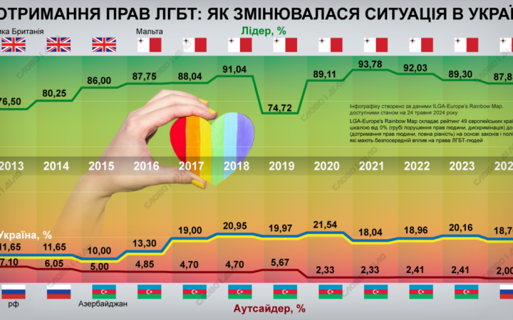 Дотримання прав ЛГБТ: як змінювалася ситуація в Україні