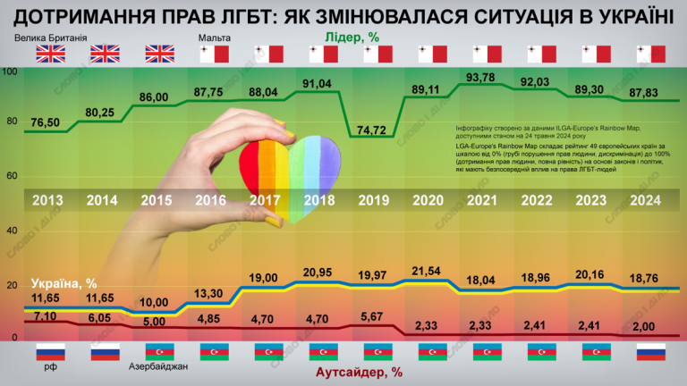 Дотримання прав ЛГБТ: як змінювалася ситуація в Україні