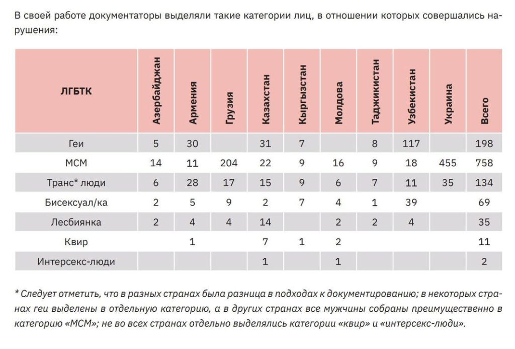 Регіональний звіт про порушення права на здоров’я ЛГБТ-людей у регіоні Східної Європи та Центральної Азії у 2023 році