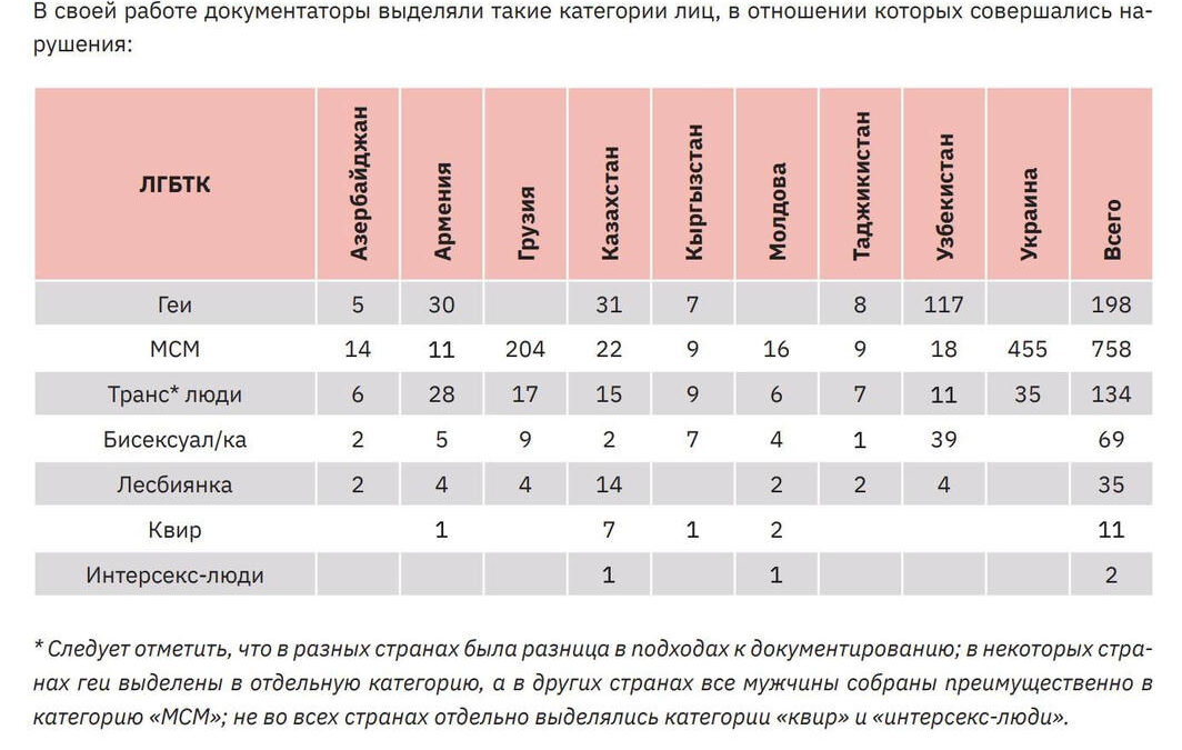 Регіональний звіт про порушення права на здоров’я ЛГБТ-людей у регіоні Східної Європи та Центральної Азії у 2023 році