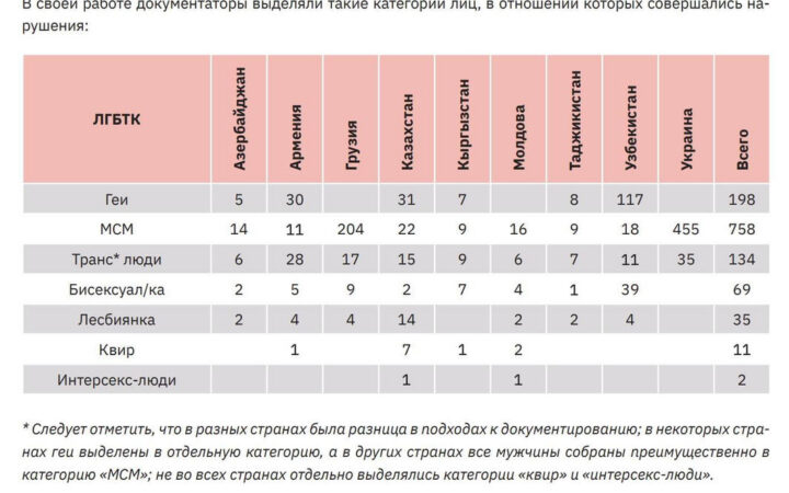 Регіональний звіт про порушення права на здоров’я ЛГБТ-людей у регіоні Східної Європи та Центральної Азії у 2023 році