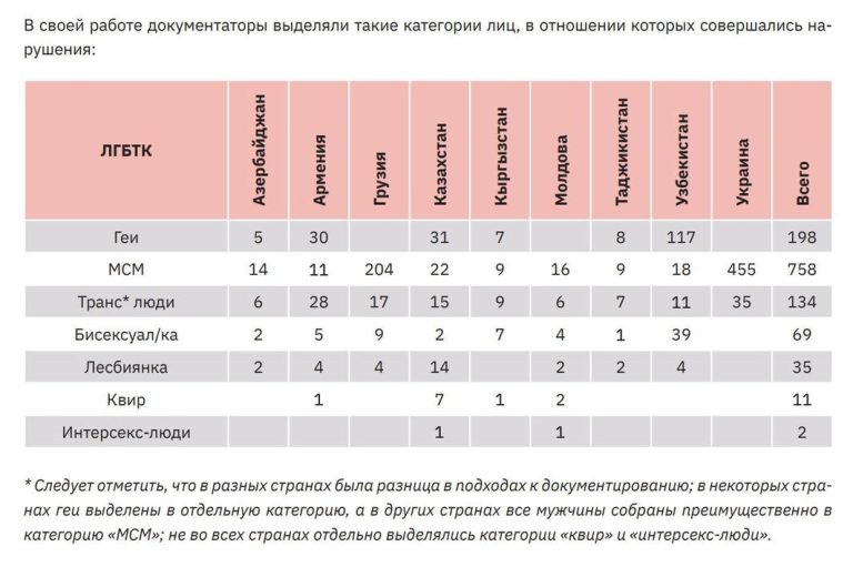 Регіональний звіт про порушення права на здоров’я ЛГБТ-людей у регіоні Східної Європи та Центральної Азії у 2023 році