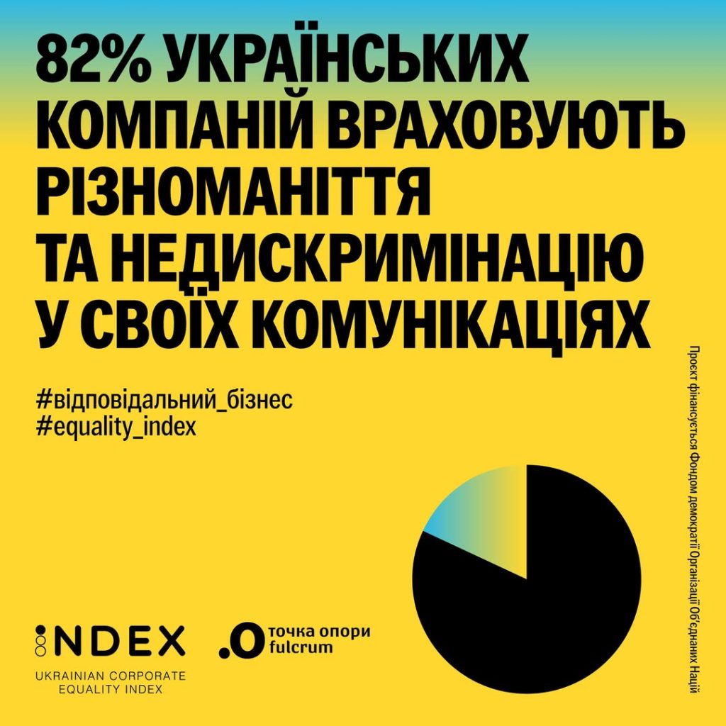 82% компаній враховують різноманіття та недискримінацію у своїх комунікаціях!